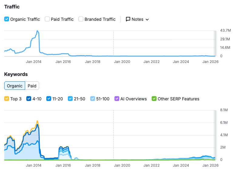 Ask.com Traffic in Time