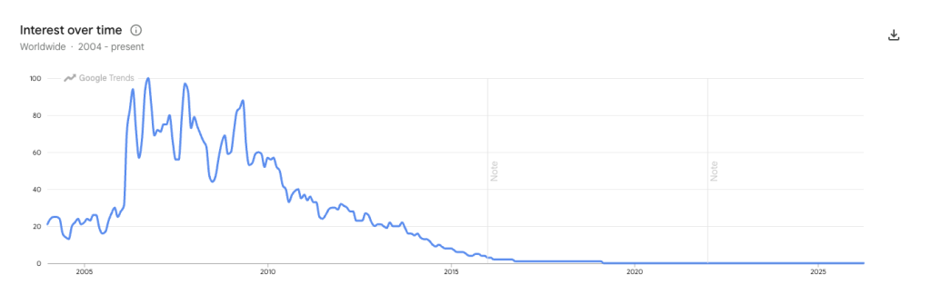 Ask.com Trends in Years
