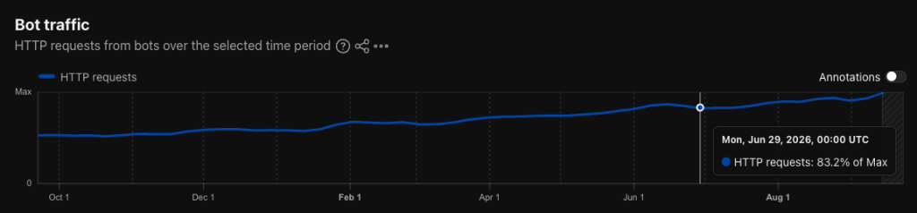 Bot Traffic in Time By Cloudflare