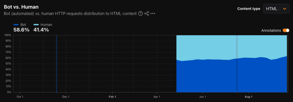Bot vs Human Traffic for HTML Content