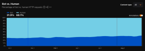 More Than Half of Web Traffic Comes from AI Bots