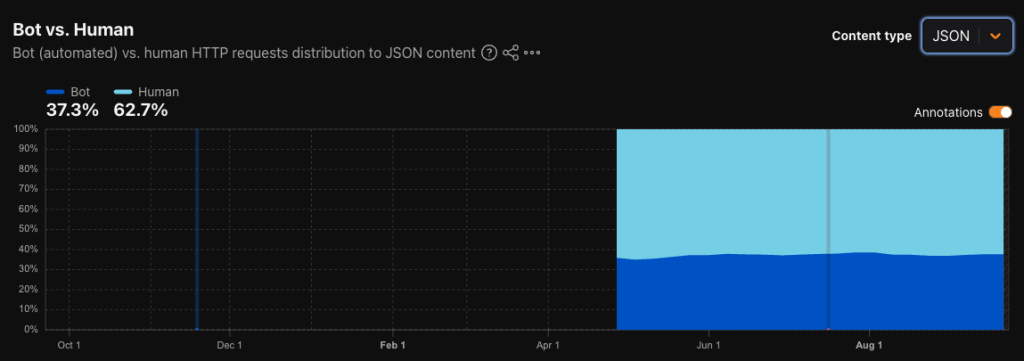 Bot vs Human Traffic for JSON