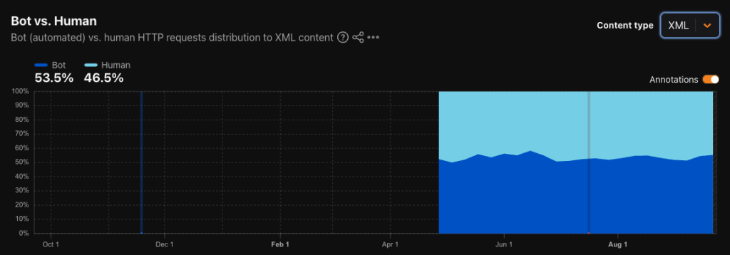 Bot vs Human Traffic for XML Content