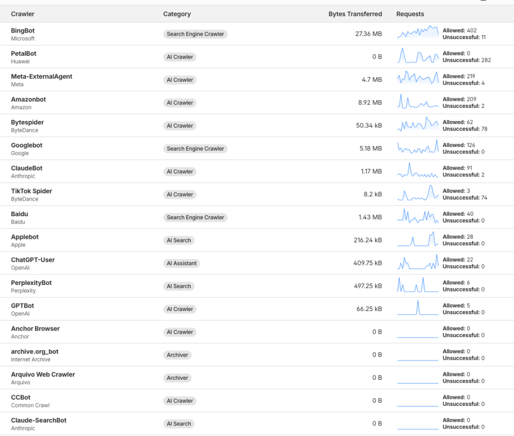 Cloudflare AI Crawlers