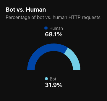 Cloudflare Bot vs. Human Traffic for 12 months