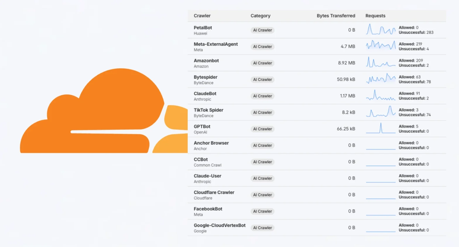 Cloudflare Vision