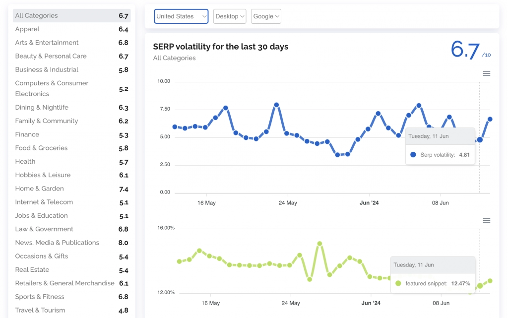 DataforSEO SERP Volatility Tool