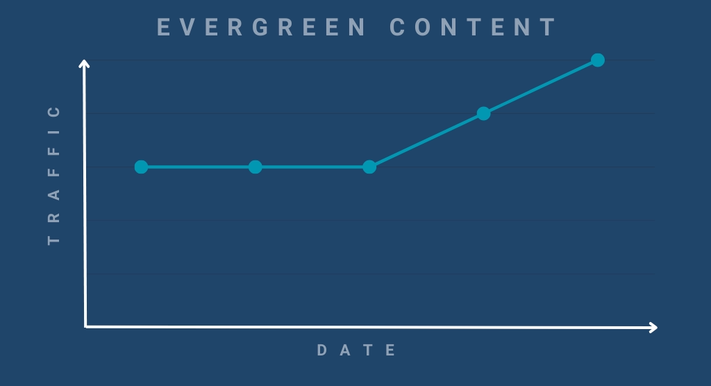 Evergreen Content Traffic