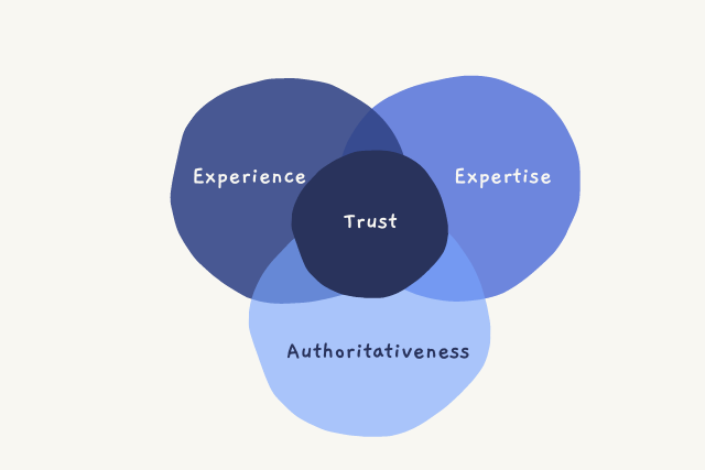 Experience, Expertise, Authoritativeness, Trust