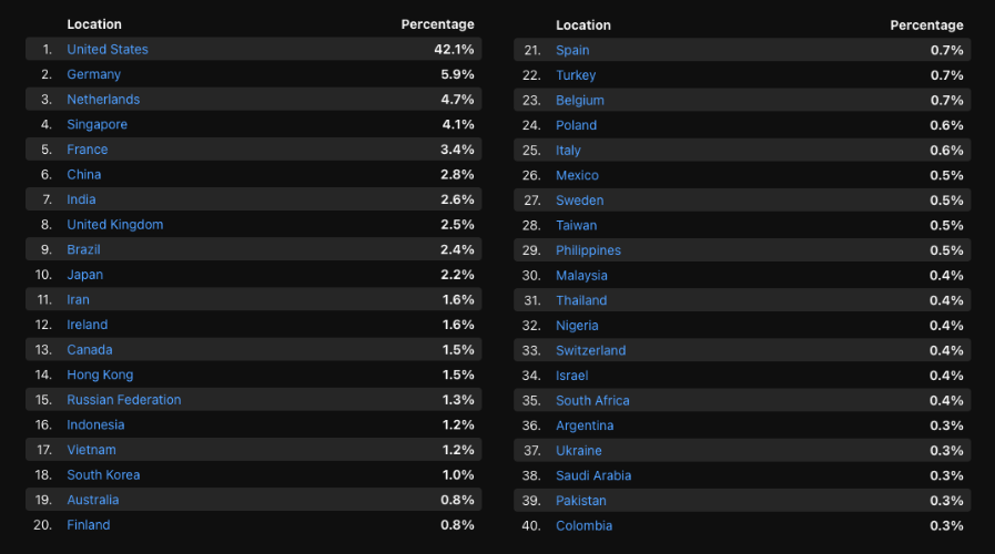 Geographical distribution of Bot Traffic by Cloudflare
