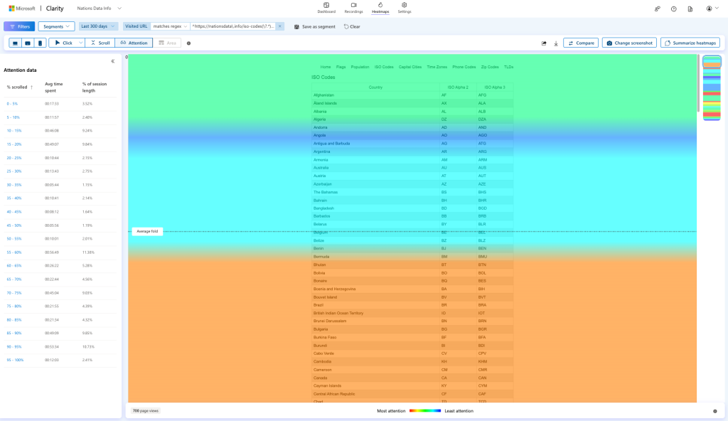 Microsoft Clarity Attention Heatmap