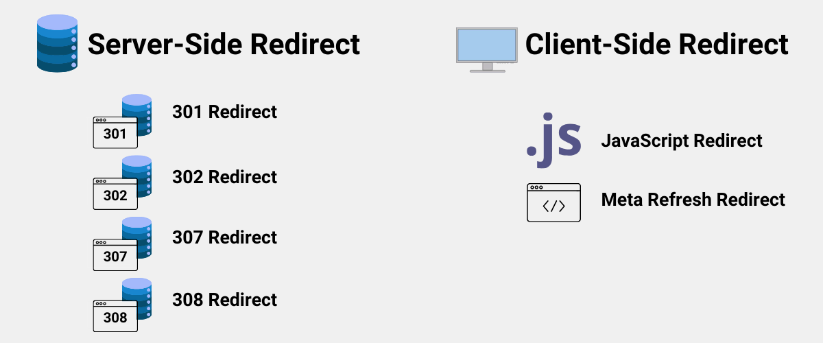 Redirection Types: Server-Side Redirects and Client Side Redirects