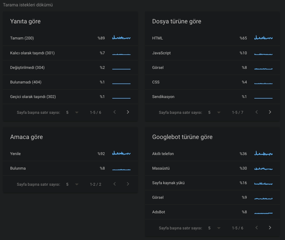 Search Console Tarama İstatistikleri Dökümü