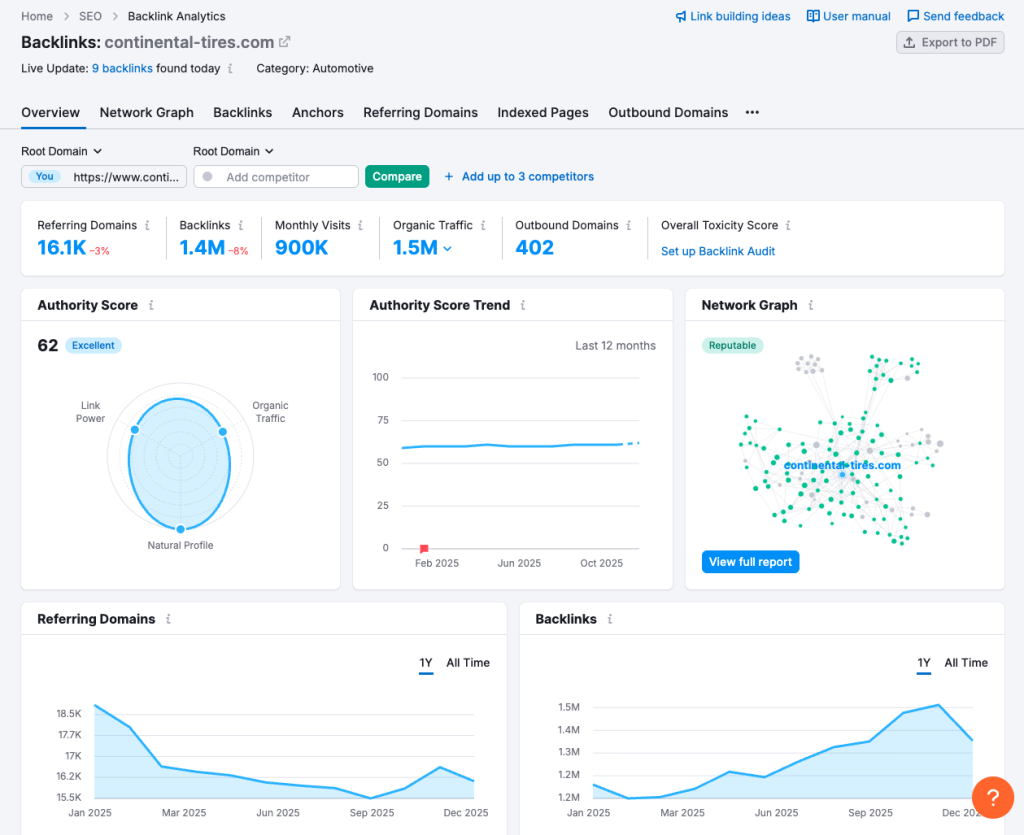 Semrush Backlink Analytics General View