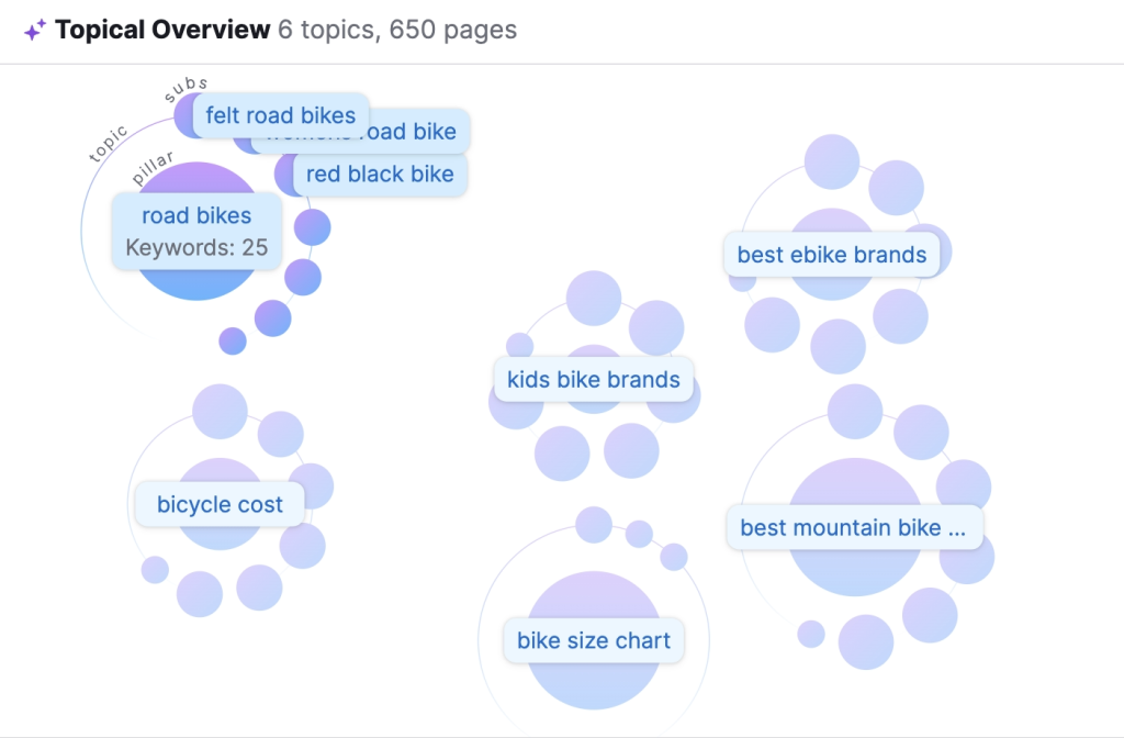 Semrush  Keyword Strategy Builder Topical Overview