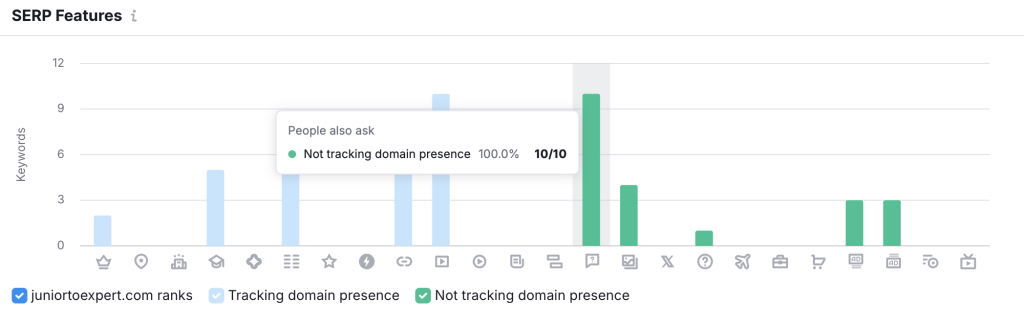 Semrush SERP Features