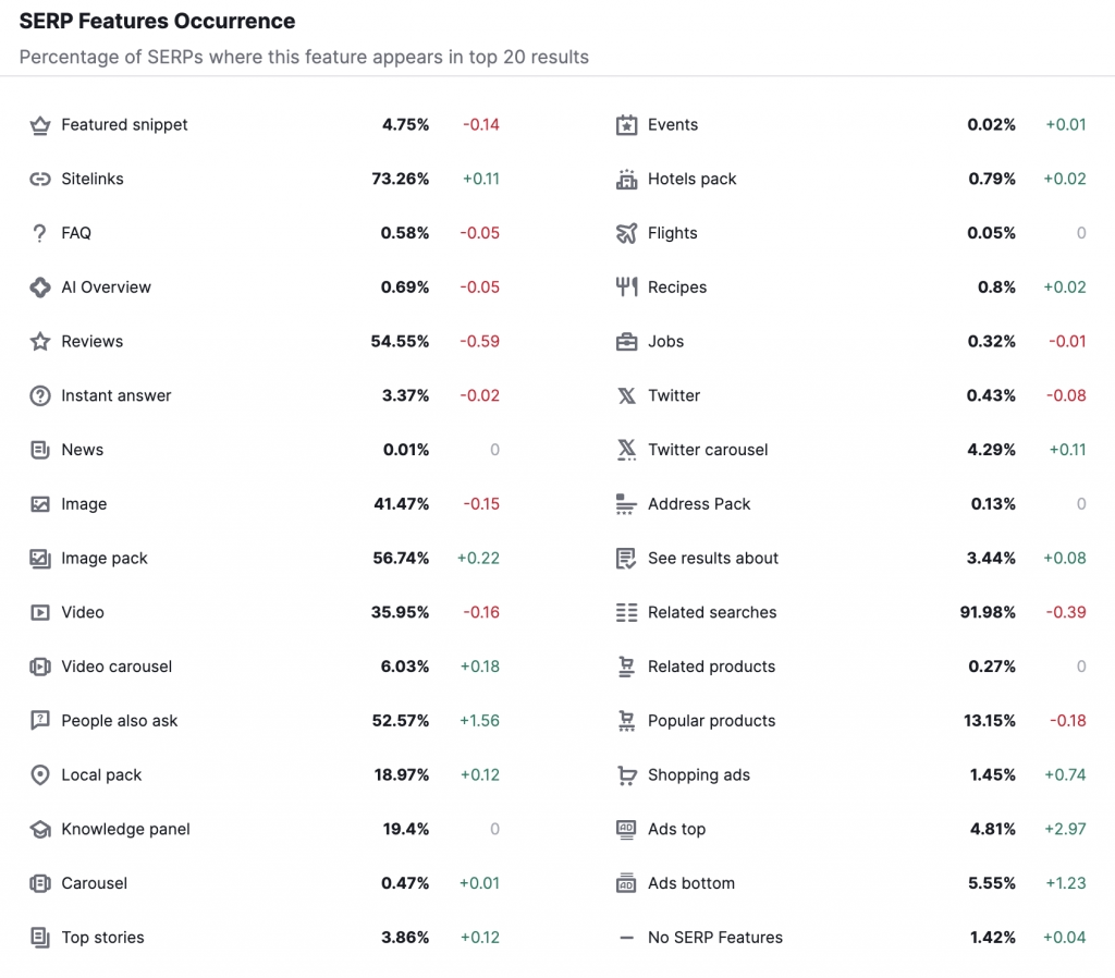SEMrush Volatility tools for serp features