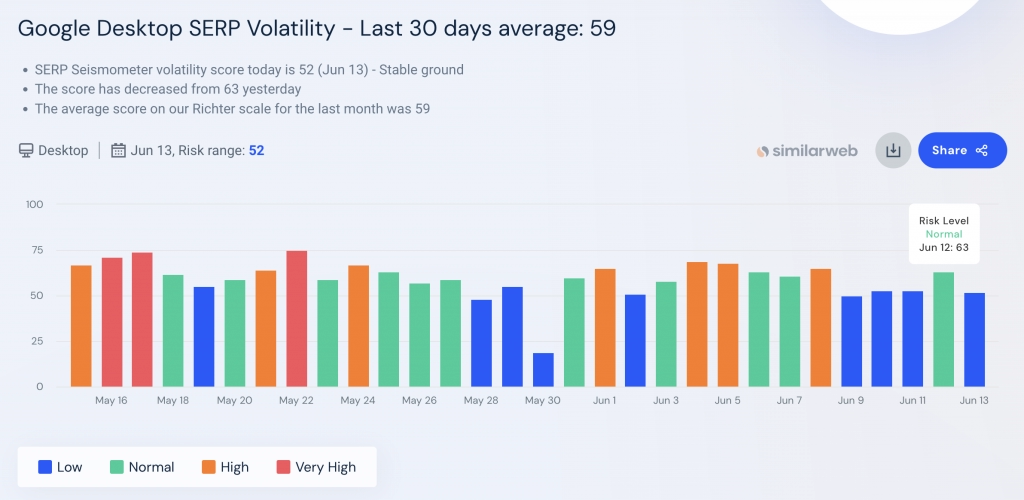 Similarweb SERP Volatility Tool