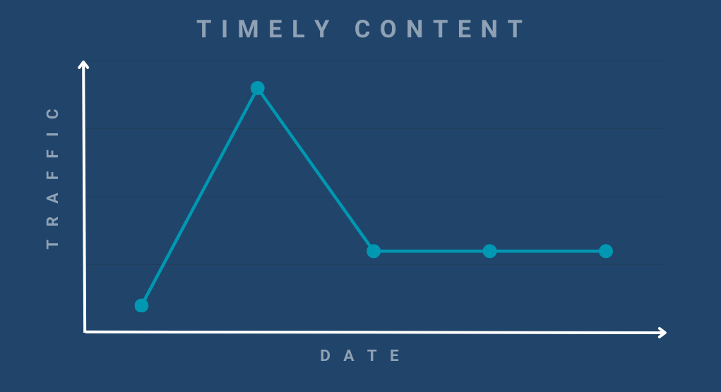 Timely Content Traffic