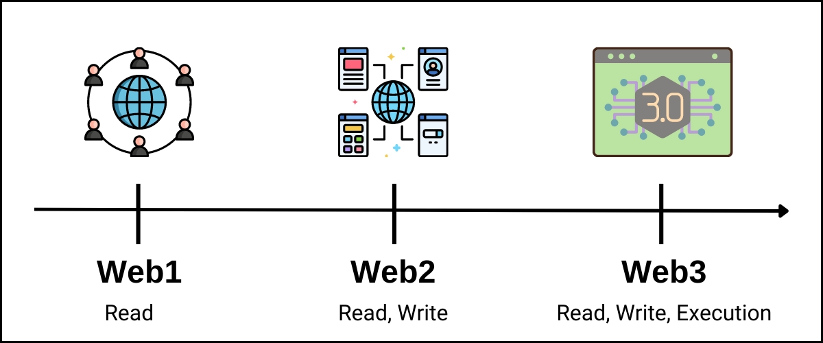 Web Evolution