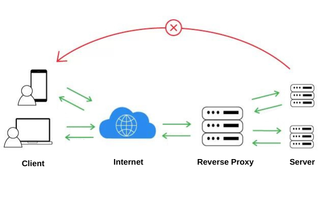 What is Reverse Proxy