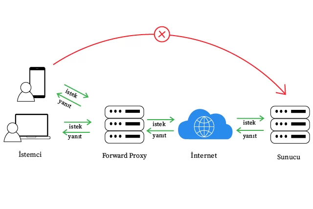 Forward Proxy
