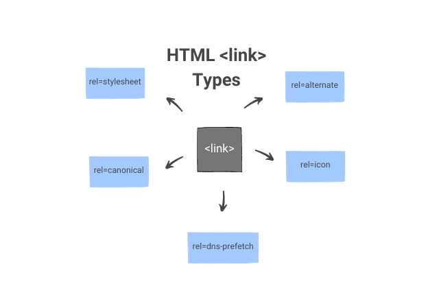 HTML Link Tag